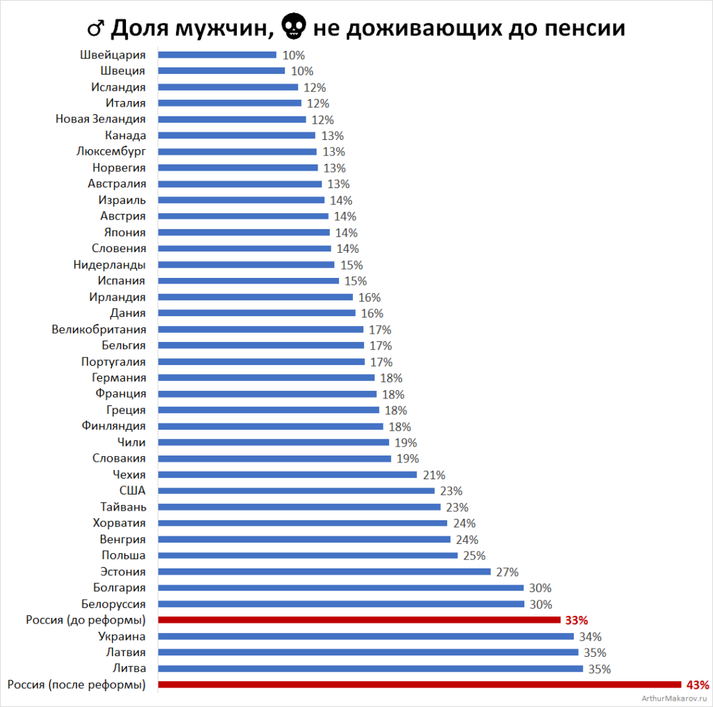 20 процентов мужчин. Процент доживающих до пенсии. Какой процент людей доживает до пенсии. Пенсионный Возраст - статистика по странам. Сколько мужчин доживает до пенсии.