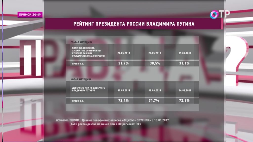 Телеканал отр программа. Рейтинг ОТР. Рейтинг Путина. ОТР программа онлайн. ВЦИОМ телевизор.