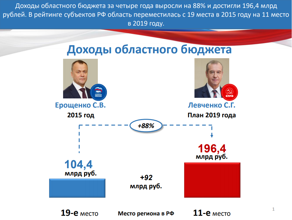 Сравнение результатов работы Сергея Ерощенко и Сергея Левченко
