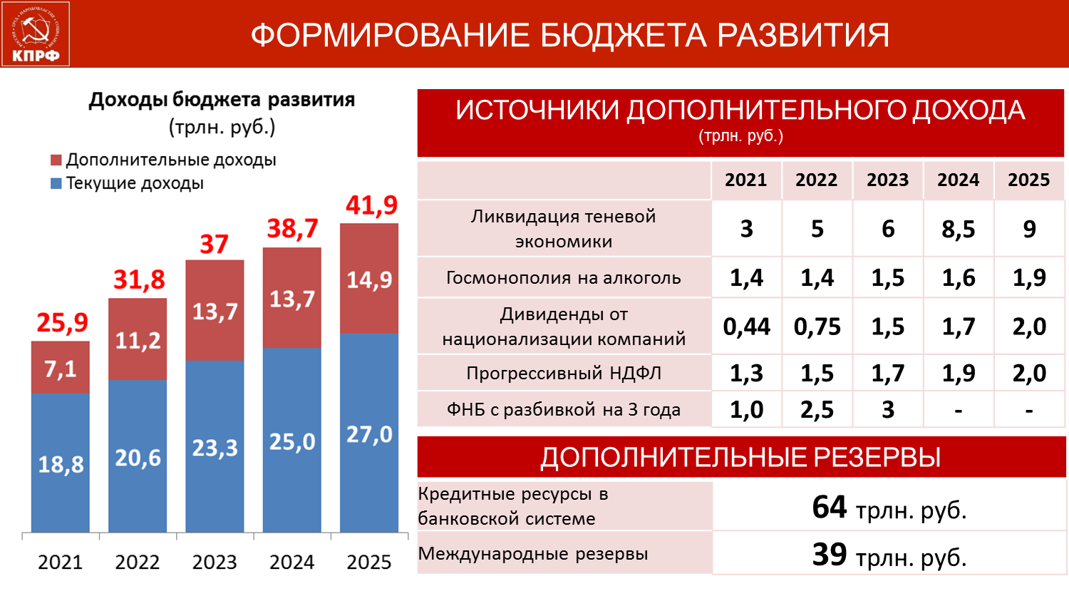 Бюджет развития. Бюджет развития РФ. Текущий бюджет бюджет развития. Теневая экономика в России 2022.