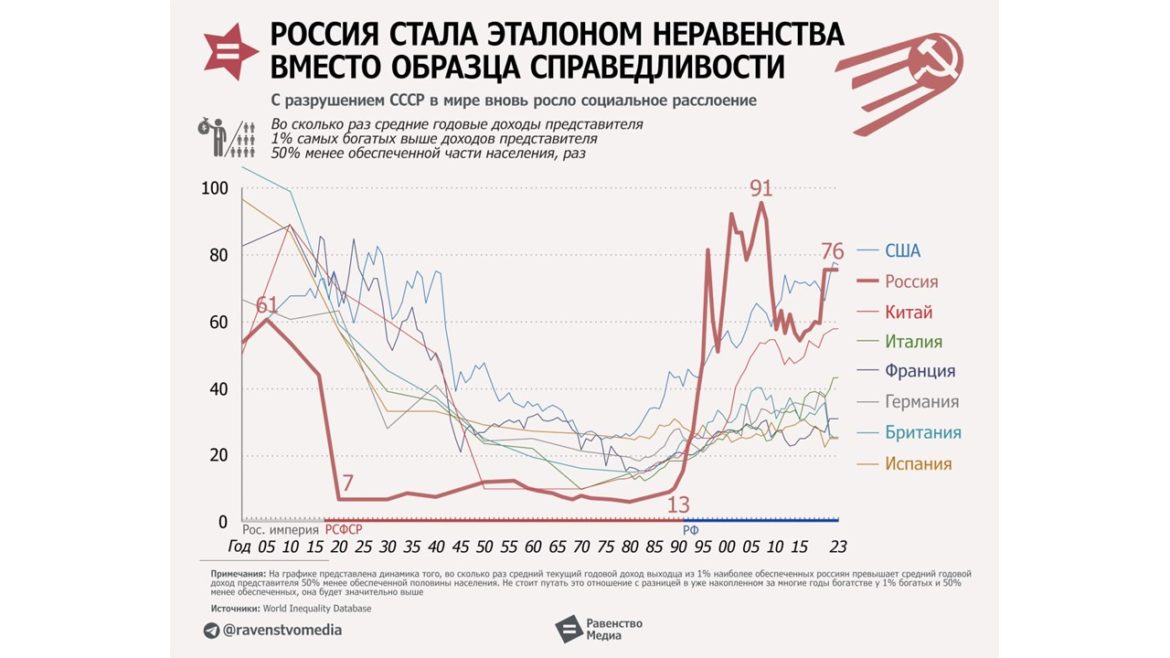 «Космический» разрыв в доходах россиян