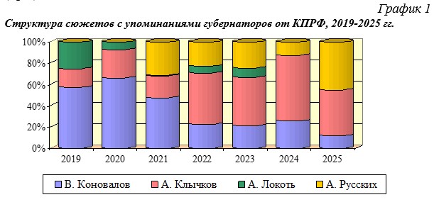 Информационная война федеральных телеканалов против «Красных губернаторов» 2025 года